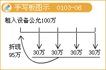 會計信息質(zhì)量要求