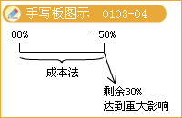 會計信息質(zhì)量要求