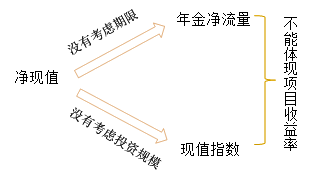 中級會計職稱《財務管理》知識點：年金凈流量與現(xiàn)值指數(shù)