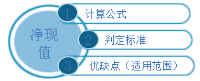 中級會計職稱《財務(wù)管理》知識點：凈現(xiàn)值（NPV）