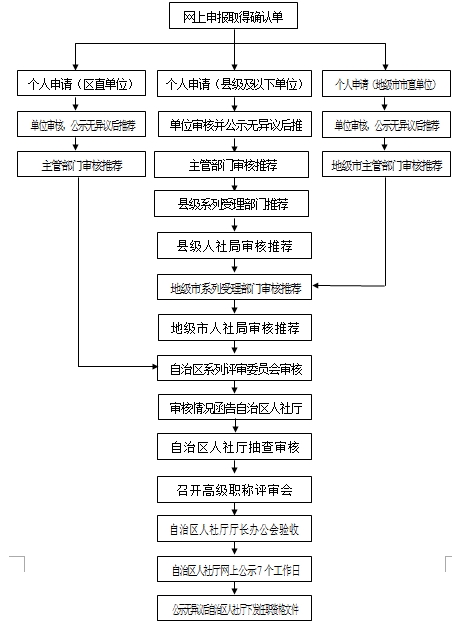 全區(qū)高級職稱申報流程