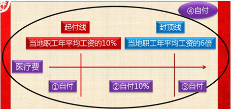 2017初級職稱《經(jīng)濟(jì)法基礎(chǔ)》知識點：職工基本醫(yī)療費用的結(jié)算