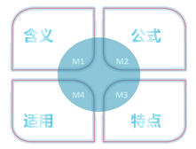 中級(jí)會(huì)計(jì)職稱(chēng)《財(cái)務(wù)管理》知識(shí)點(diǎn)：因素分析法（分析調(diào)整法）