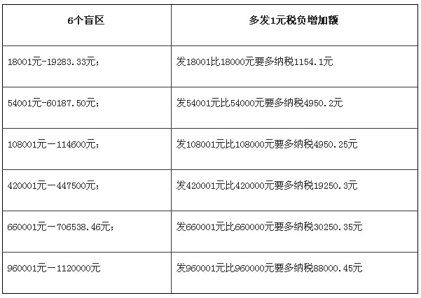 歲末年初年終獎(jiǎng)個(gè)人所得稅實(shí)務(wù)處理大盤點(diǎn)