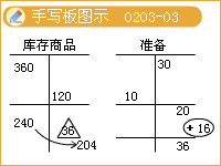 成本與可變現凈值的確認