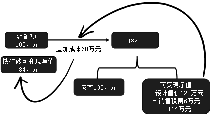 成本與可變現凈值的確認