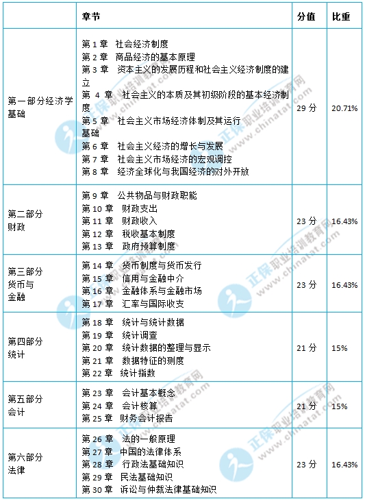 初級經(jīng)濟(jì)師考試《經(jīng)濟(jì)基礎(chǔ)知識》教材結(jié)構(gòu)框架及考試所占比重