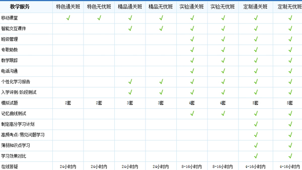 經(jīng)濟(jì)師輔導(dǎo)各班次教學(xué)特色與服務(wù)對比