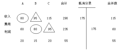 中級會計職稱復習指導《中級會計實務》：合并財務報表的編制程序