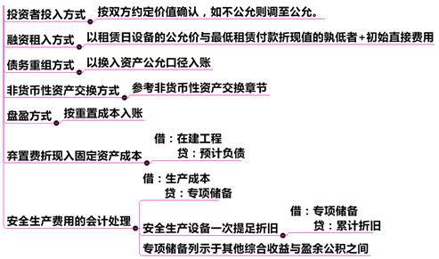 其他方式取得固定資產(chǎn)的會計處理原則