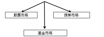 證券從業(yè)考試《金融市場(chǎng)基礎(chǔ)知識(shí)》知識(shí)點(diǎn)