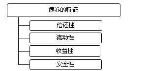 2017年證券從業(yè)考試知識(shí)點(diǎn)