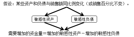 中級(jí)會(huì)計(jì)職稱(chēng)《財(cái)務(wù)管理》知識(shí)點(diǎn)：銷(xiāo)售百分比法 （2.8）