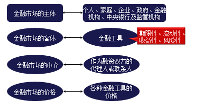 證券從業(yè)《金融市場(chǎng)基礎(chǔ)知識(shí)》知識(shí)點(diǎn)：金融市場(chǎng)概念