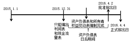 《中級會計實務》知識點：資產負債表日后事項（2.13）