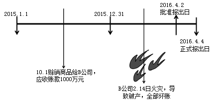 《中級會計實務》知識點：資產負債表日后事項（2.13）