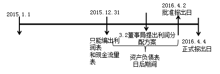 《中級會計實務》知識點：資產負債表日后事項（2.13）