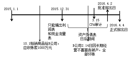 《中級會計實務》知識點：資產負債表日后事項（2.13）