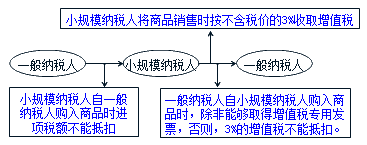 中級(jí)會(huì)計(jì)職稱(chēng)《中級(jí)會(huì)計(jì)實(shí)務(wù)》知識(shí)點(diǎn)：應(yīng)交增值稅（2.14）