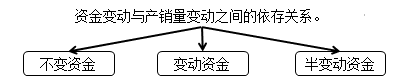 中級(jí)會(huì)計(jì)職稱(chēng)《財(cái)務(wù)管理》知識(shí)點(diǎn)：資金習(xí)性預(yù)測(cè)法（2.14）