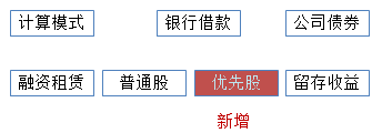 中級會計《財務管理》知識點：個別資本成本的計算（2.16）