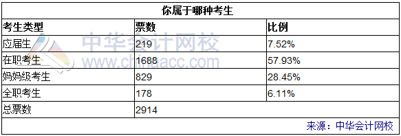 2017注會報考小調查