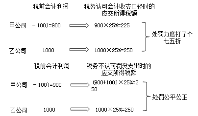 《中級(jí)會(huì)計(jì)實(shí)務(wù)》知識(shí)點(diǎn)：所得稅會(huì)計(jì)的概念（2.20）