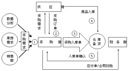 企業(yè)采購原材料會計分錄如何做