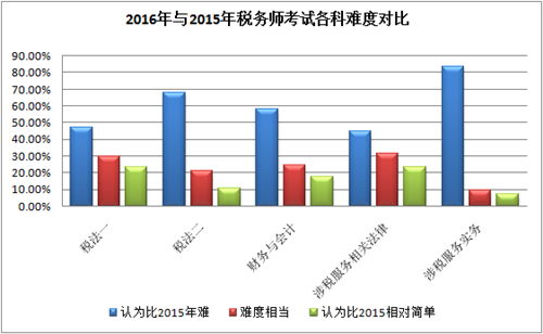 關(guān)于2017年稅務(wù)師考試科目難度及搭配技巧介紹