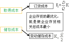 最優(yōu)存貨量的確定