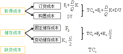 最優(yōu)存貨量的確定