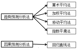 銷(xiāo)售預(yù)測(cè)的定量分析法