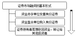 證券市場(chǎng)融資活動(dòng)的概念