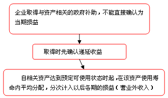 知識點(diǎn)：與資產(chǎn)相關(guān)的政府補(bǔ)助