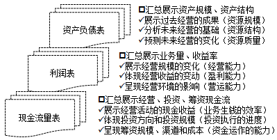 經營、會計與報表間 牽扯不清的關系