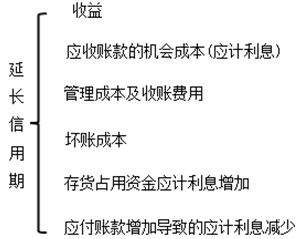 2017中級(jí)會(huì)計(jì)職稱《財(cái)務(wù)管理》答疑精華：延長信用期