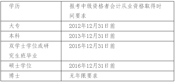 上海2017年中級會計職稱考試報名相關問題解答