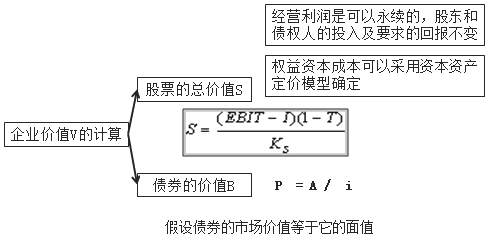 公司價(jià)值分析法