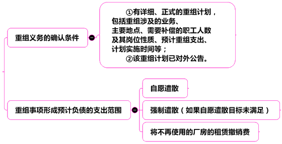 中級(jí)會(huì)計(jì)實(shí)務(wù)13章關(guān)鍵考點(diǎn)