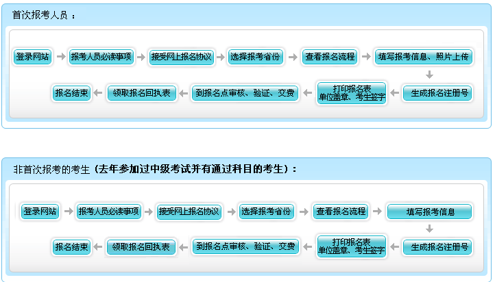 貴州2017年中級會計職稱考試補報名現(xiàn)場資格審核所需材料