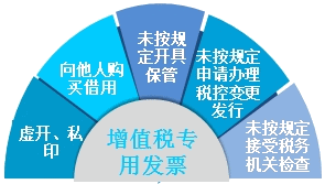 財(cái)稅問答：存在哪些情形 企業(yè)不得零購專用發(fā)票