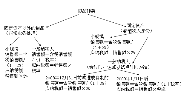 初級會計職稱