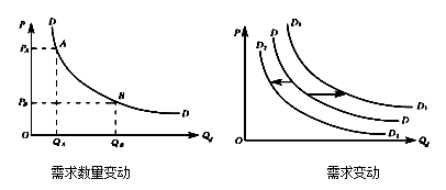 中級(jí)經(jīng)濟(jì)師《經(jīng)濟(jì)基礎(chǔ)》考點(diǎn)：市場(chǎng)需求