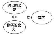 中級(jí)經(jīng)濟(jì)師《經(jīng)濟(jì)基礎(chǔ)》考點(diǎn)：市場(chǎng)需求