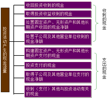 又在編制現金流量表上吃癟 編制技巧送給你 收好不謝