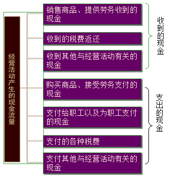 又在編制現金流量表上吃癟 編制技巧送給你 收好不謝