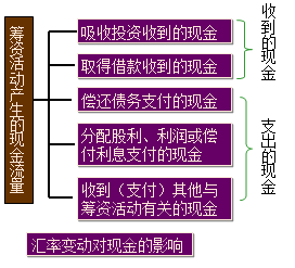 又在編制現金流量表上吃癟 編制技巧送給你 收好不謝