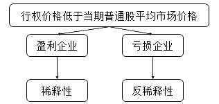 正保會計網校習題配圖