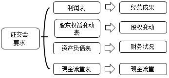 財務報表都有哪些用途 為什么無論內(nèi)部還是外部最先關(guān)注財務報表