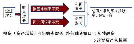 2017高會(huì)《高級(jí)會(huì)計(jì)實(shí)務(wù)》預(yù)習(xí)知識(shí)點(diǎn)：融資規(guī)劃與增長管理